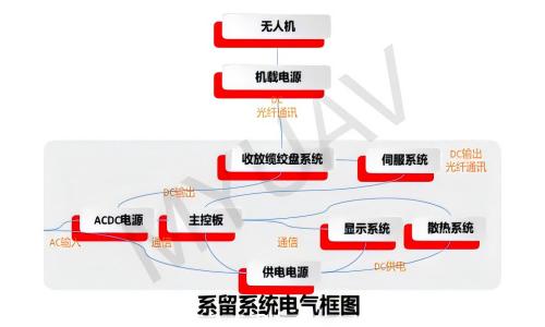 M8 MP80 MJ100 8kw 14S 100m 迈优威系留无人机