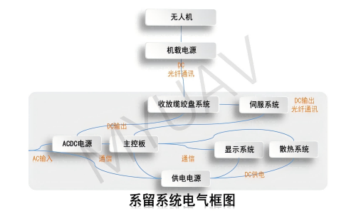 M10 MP10 MJ200 10kw 14S 200m 迈优威系留无人机